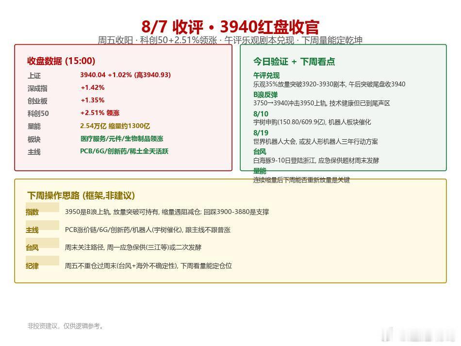 【8/7 收评】3940 拿下！周五红盘收官，科创50 +2.5% 领涨——午评