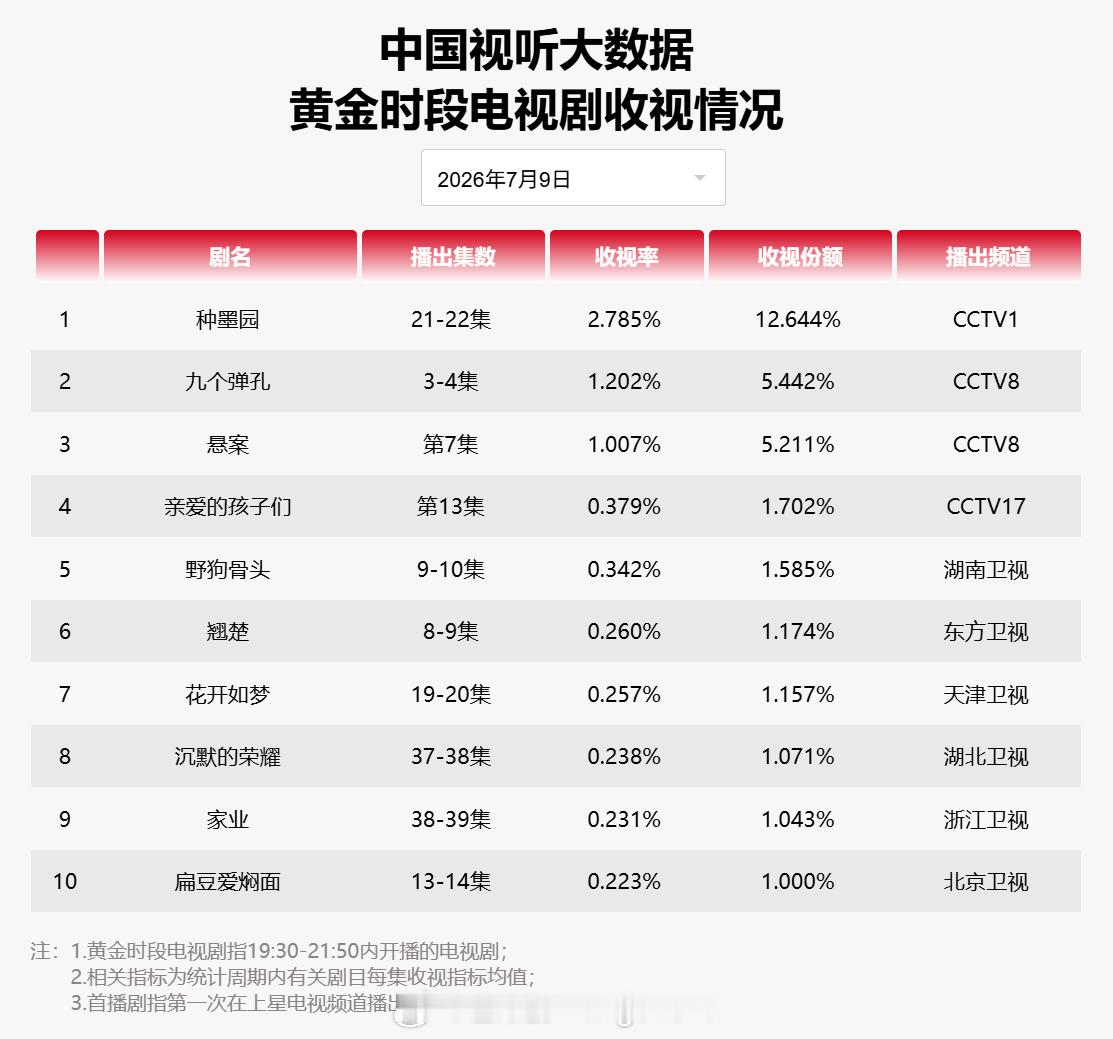 2026年7月9日中国视听大数据CVB黄金档电视剧收视率日榜TOP101 种墨园