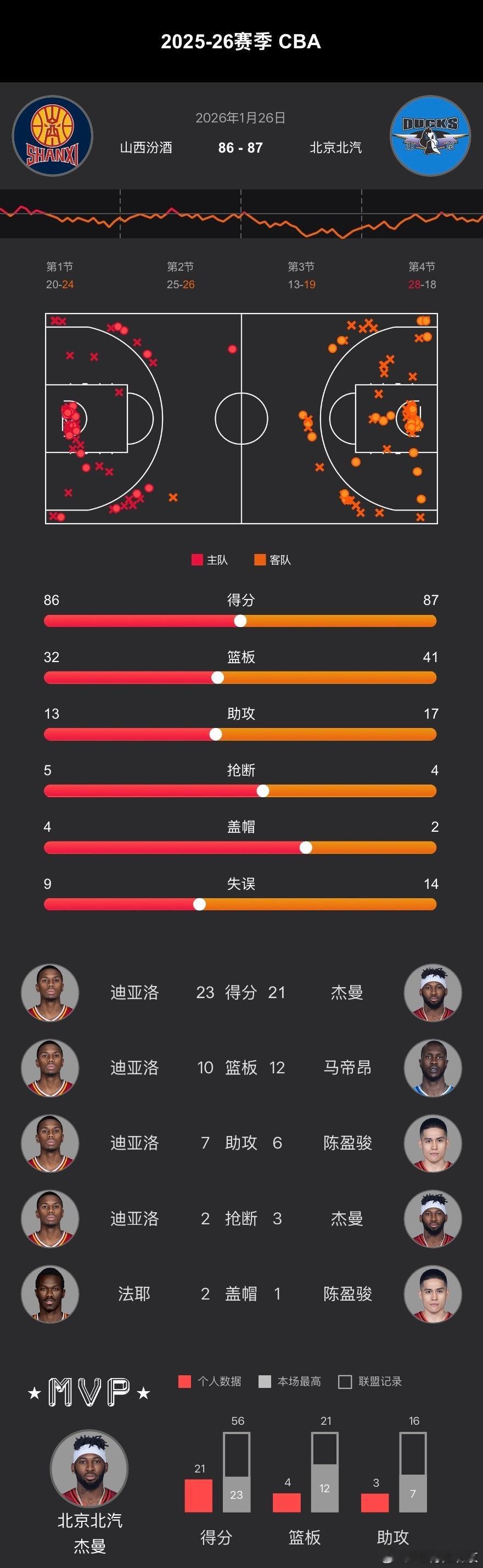 CBA常规赛第20轮、首钢男篮  在客场以87-86险胜山西！ 