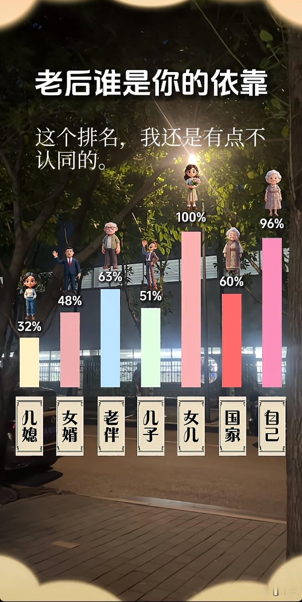 老了以后，谁才是你的依靠？
今天刷到这么一个视频，他这个上面的排名我还是有点不认