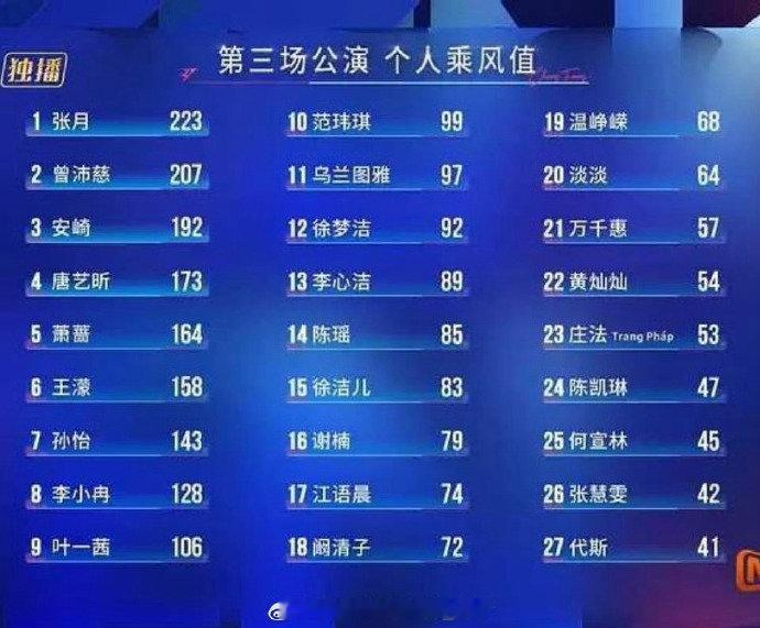 何宣林三公排名浪姐三公乘风值排名低调内敛却实力出众，何宣林三公舞台稳定发挥，高音