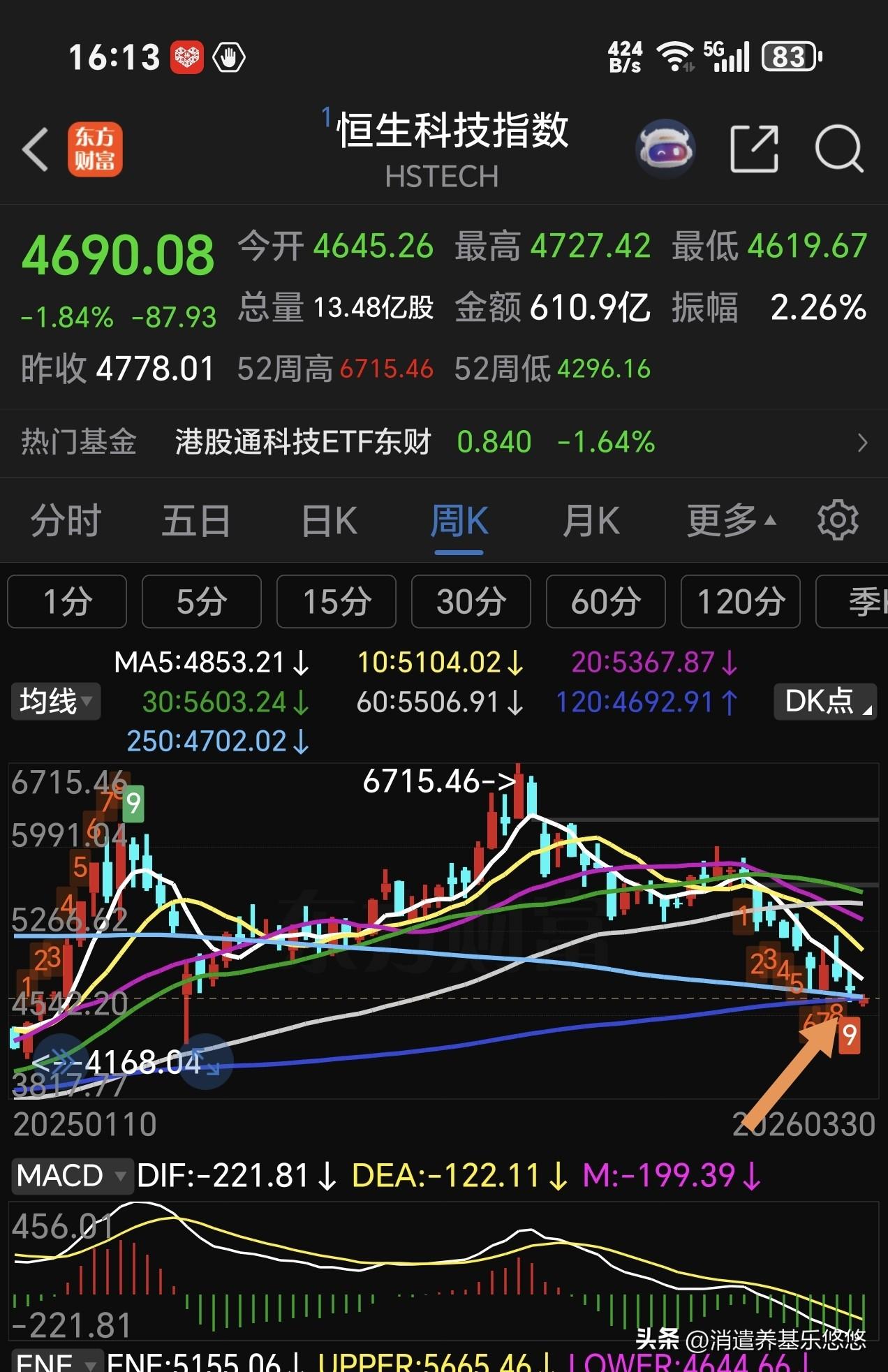 港股收盘了，恒生科技指数下跌1.84%，再创新低，120-250重要周线支撑轻松