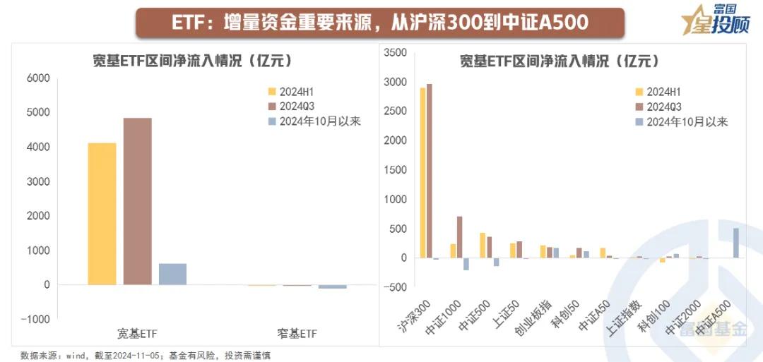 #基金投顾# 【星行研】三季度，机构投资者有何投资新动向？（四）

ETF：增量