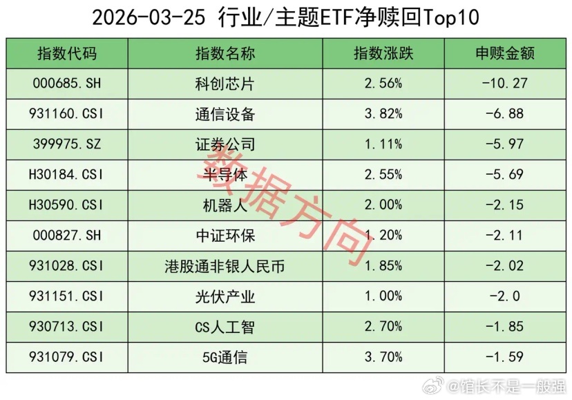 连续反弹两天后，ETF被大幅净赎回3月25日星期三，大盘高开高走收红，指数、个股