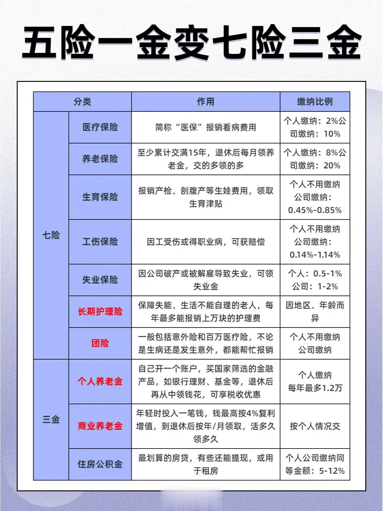 五险一金都没几家，就七险三金了[委屈]一般人暂时想想也就得了[允悲]#七险三金多