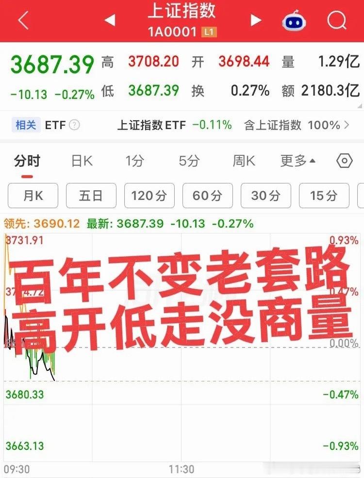 这行情太拉垮了！又是百年不变的套路：高开低走！不追高不梭哈是亿万散友们那命试出来