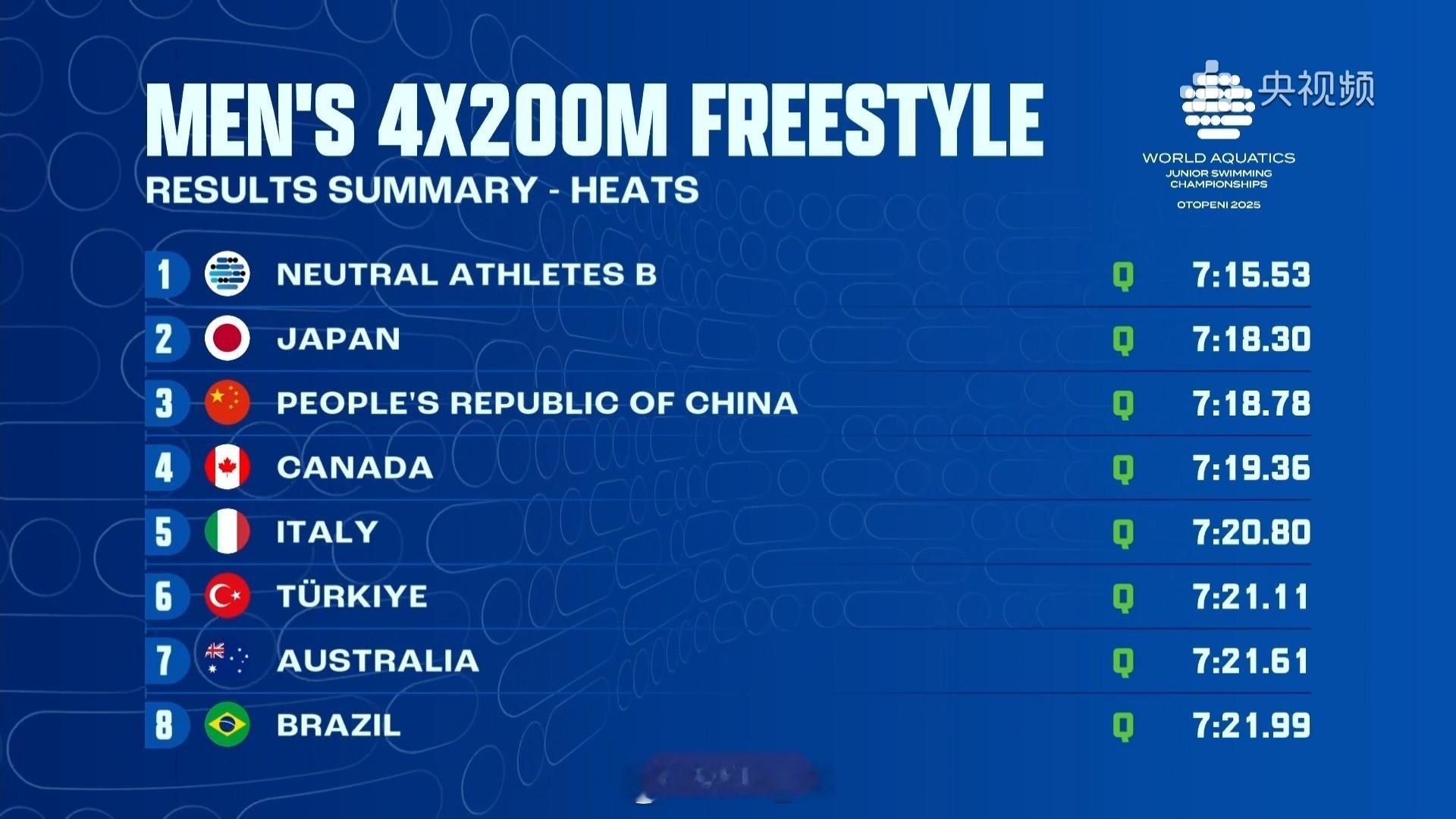 世界青年游泳锦标赛 男4x200自接预赛🇨🇳中国队 7:18.78 第三晋级