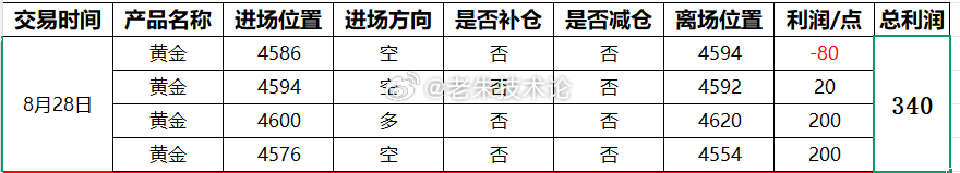 【8月28日总结，交易总获利340点】第一单：黄金4586空，4594损80点；