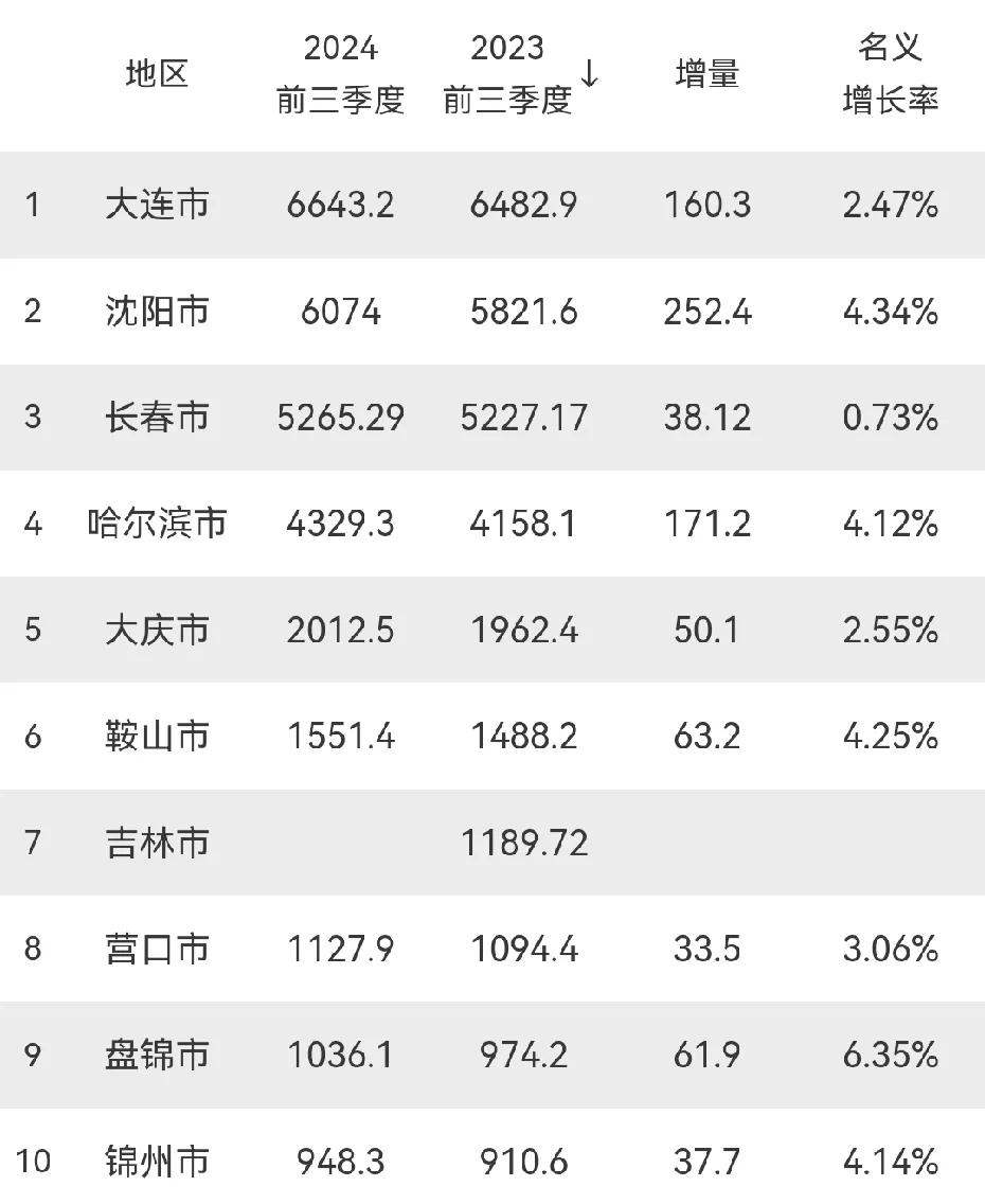 东北地区
GDP10强城市最新发布：沈阳有望赶超大连，盘锦市增速第一，哈尔滨强势