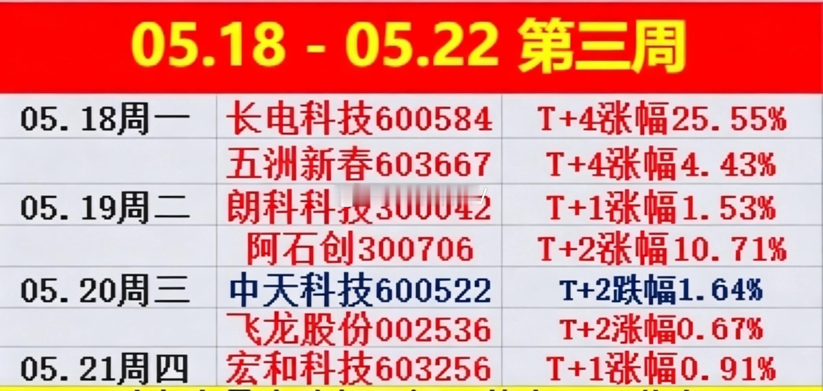 𝟱月第𝟑周结束了🔚本周分享个股，除飞龙股份中天科技   目前亏损（会做T的