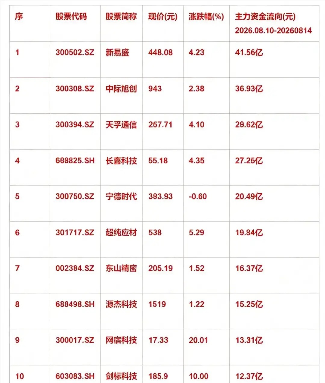 信号明确！10股5日主力资金大举抢筹，AI算力龙头霸榜       2026.0