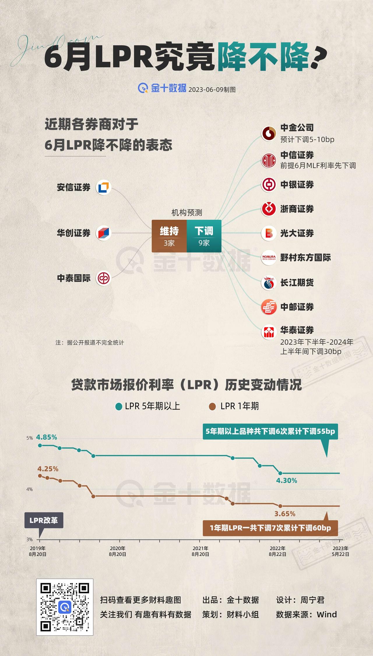 【6月LPR究竟降不降？】六大行集体下调存款利率，6月LPR降不降，各券商观点不