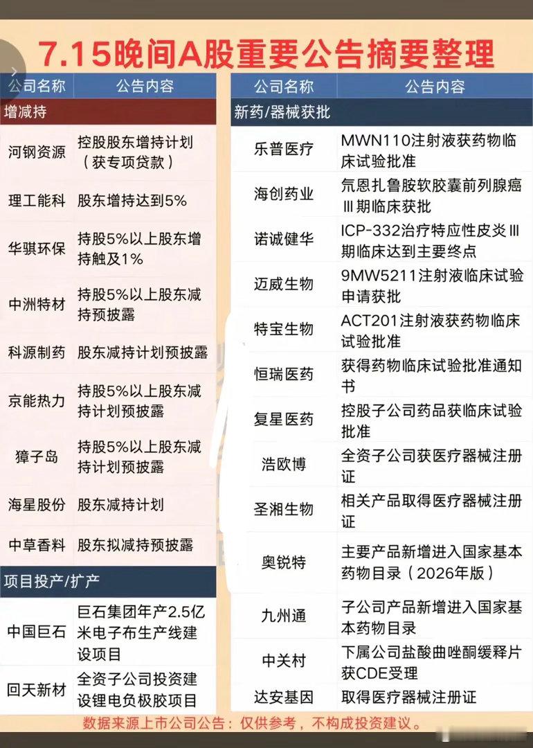 7.16周四  最新：重要公告汇总整理！1.增减持公告2.项目中标3.并购重组/