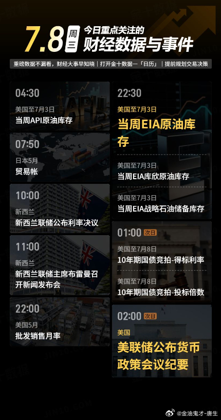 今日重点关注的财经数据与事件：2026年7月8日 周三① 04:30 美国至7月