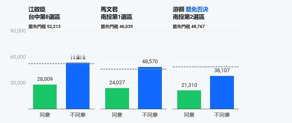 民进党哭不出来了！台中市的颜宽恒率先宣布罢免案不通过；截至下午5点半，其他6席“