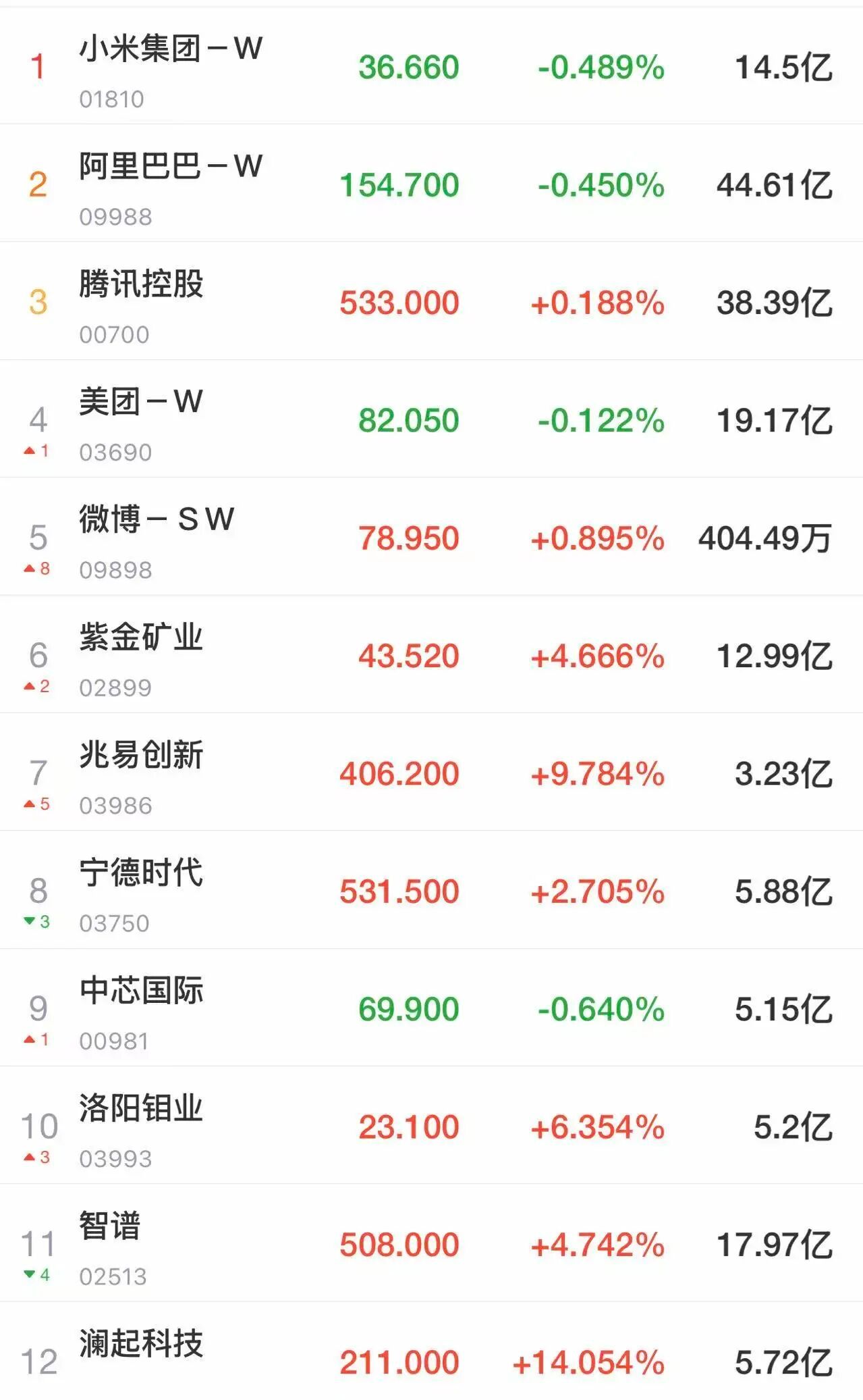 【除夕，金价跳水！#港股全线上涨#，腾讯、百度、网易等齐涨！黄金股爆发，半导体板