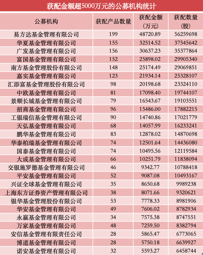 【101家公募抢筹长鑫科技】长鑫科技打新网下配售结果 出炉，101家公募合计获配