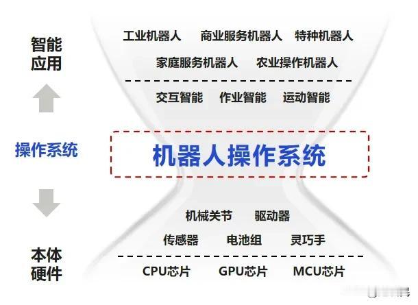 业界首个具身智能操作系统来了，智元机器人发布"灵渠OS"开源计划
在 2025 