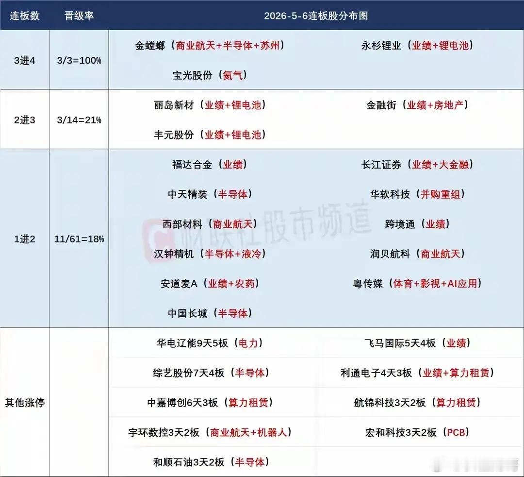 5月7日盘前分析：市场或延续火爆行情；科技趋势大票是短线最大看点！1、昨天的市场