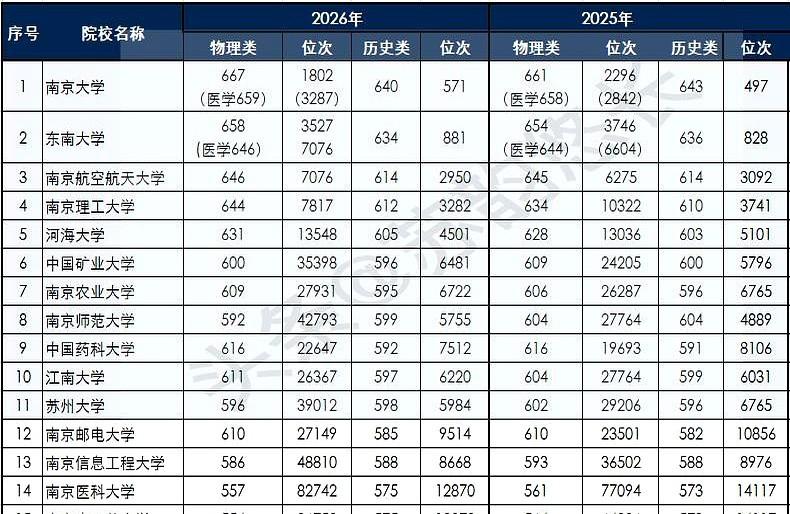 2026年，江苏省内双一流高校最低投档分来了！
江苏的家长们翻看物理类暴增的高分