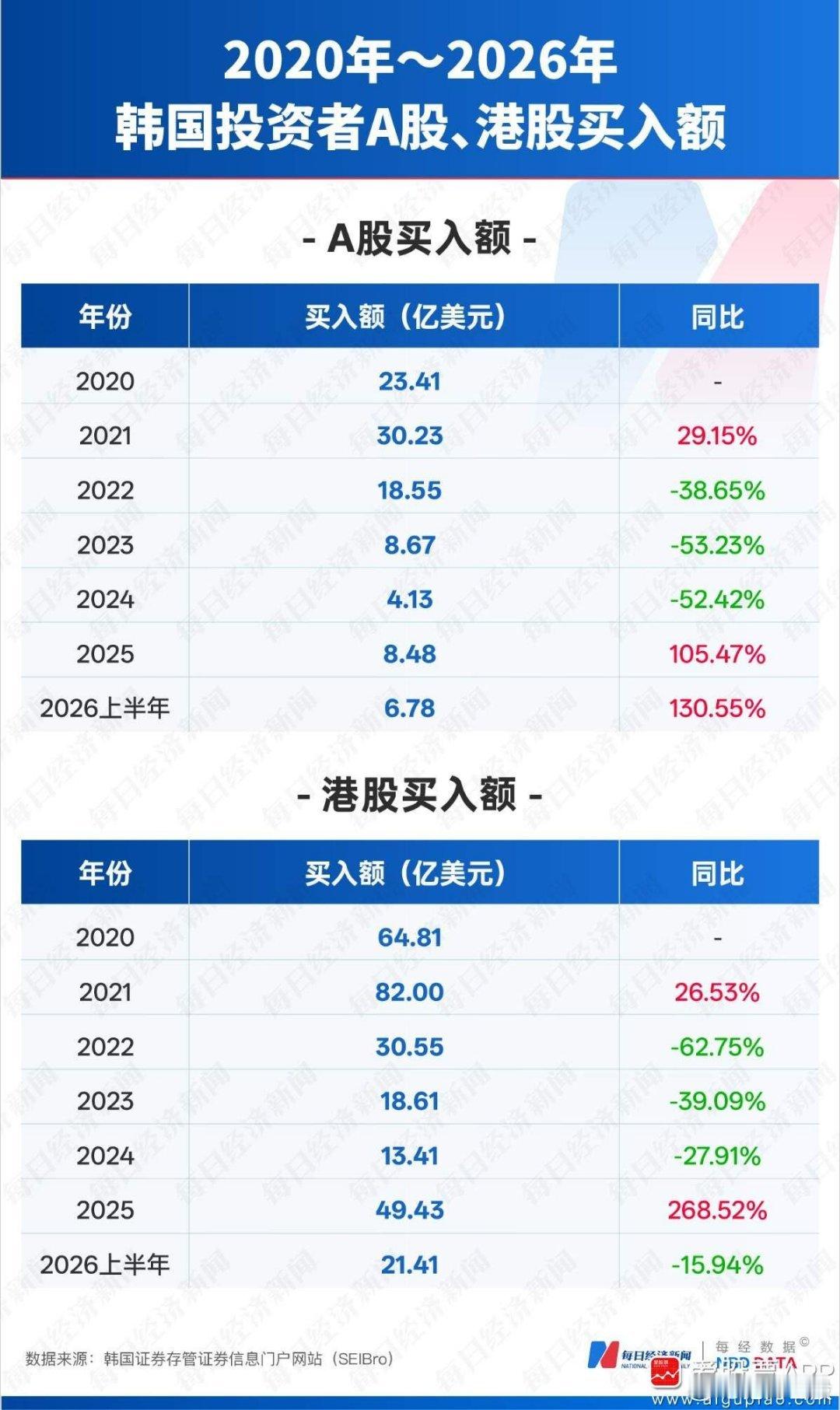 【韩国股民上半年28亿美元“扫货”中国AI：北方华创、寒武纪领跑 渣打称外资态度