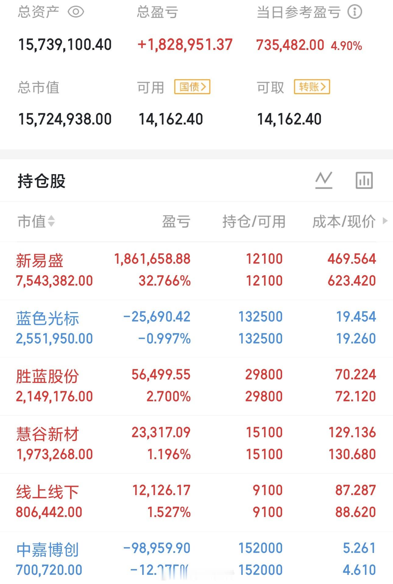 今天是04月22号星期三，龍哥（500w）翻倍操作之旅的第121天；持仓变更；继