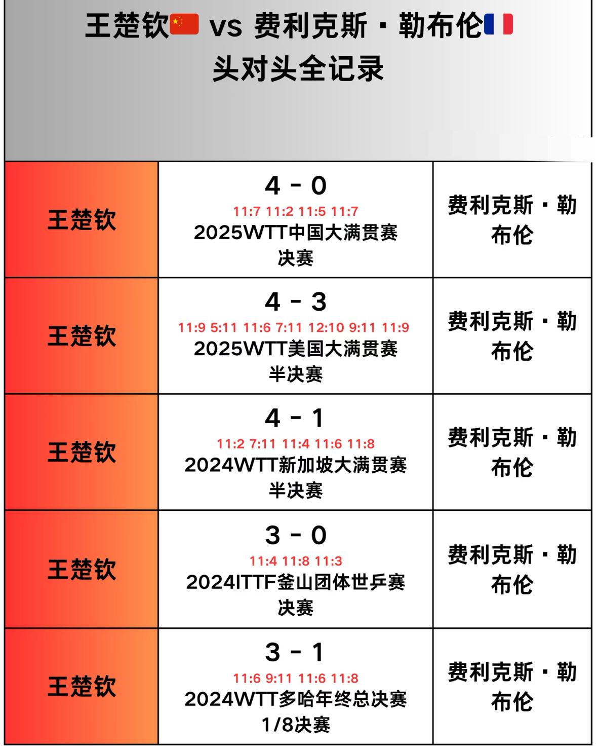 王楚钦与小勒布伦的头对头全记录——新加坡大满贯男单半决赛对阵
王楚钦VS小勒布伦