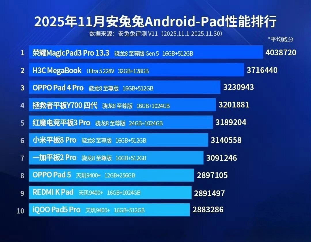 安兔兔发布2025年11月安卓平板电脑性能排行，搭载第五代骁龙8至尊版的荣耀Ma