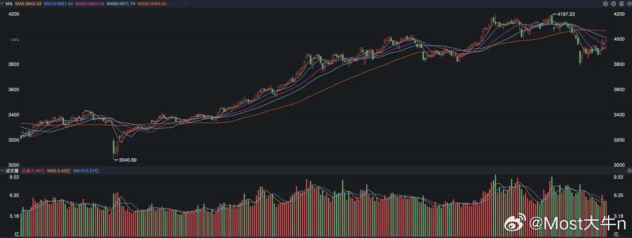 沪指周五出现了前高后低的走势，开盘的时候冲的很猛烈，盘中最高到了4011点，然而