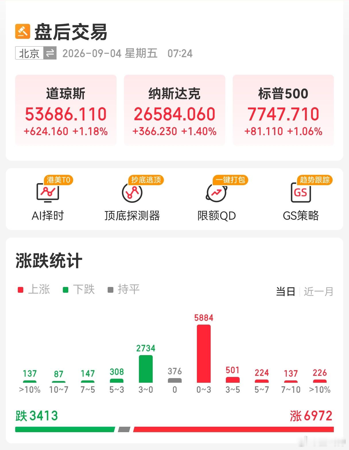 昨夜美股道指大涨，大型科技股集体大涨，今天A股不得再跌了吧？美股收盘，道指涨1.