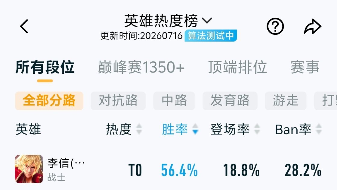 李信经过昨天的增强，胜率又涨了1%，来到了56%王者荣耀