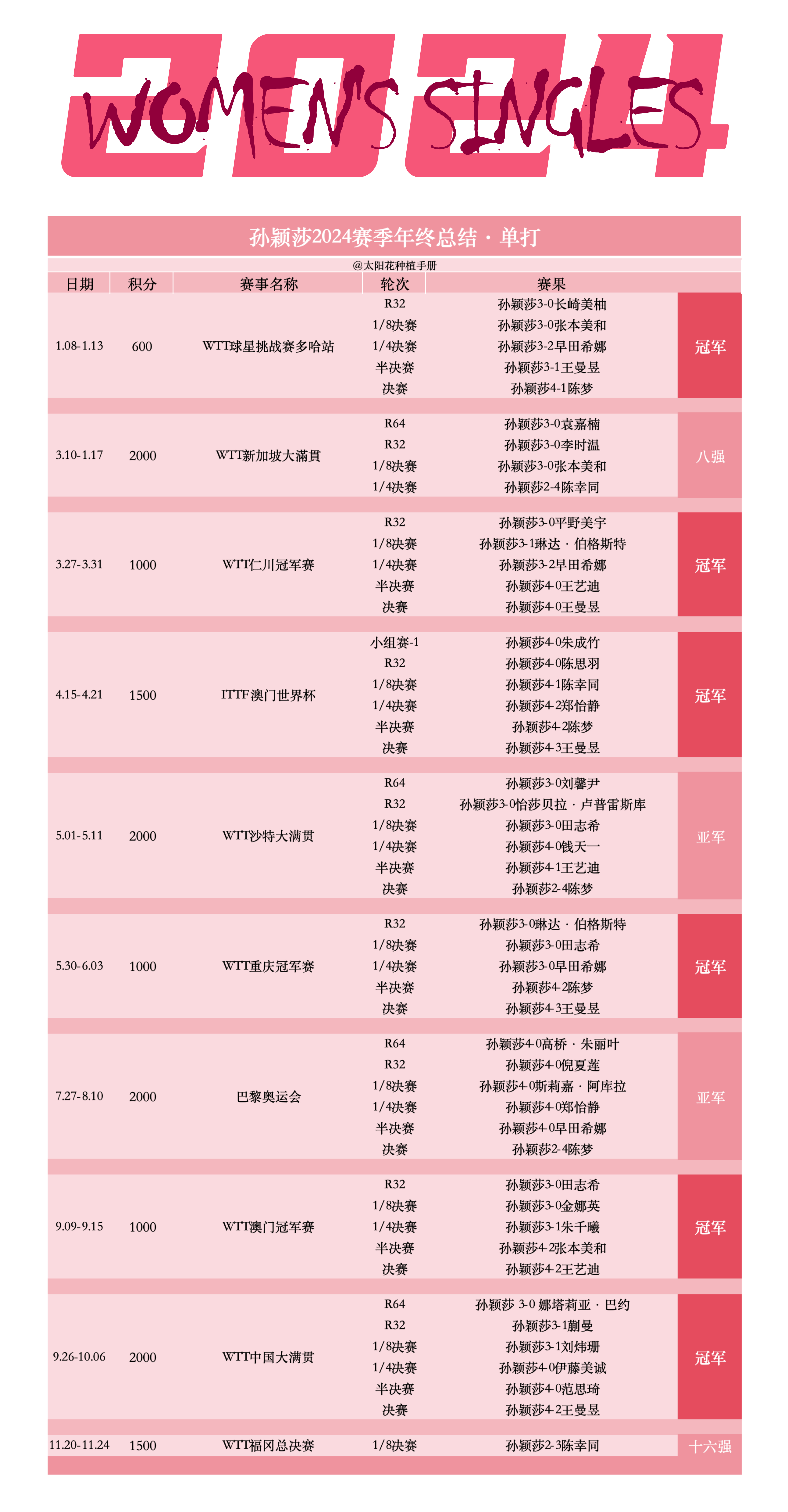 📝【孙颖莎2024赛季年终总结】2024赛季孙颖莎国际赛事出战总场次𝟏𝟎?