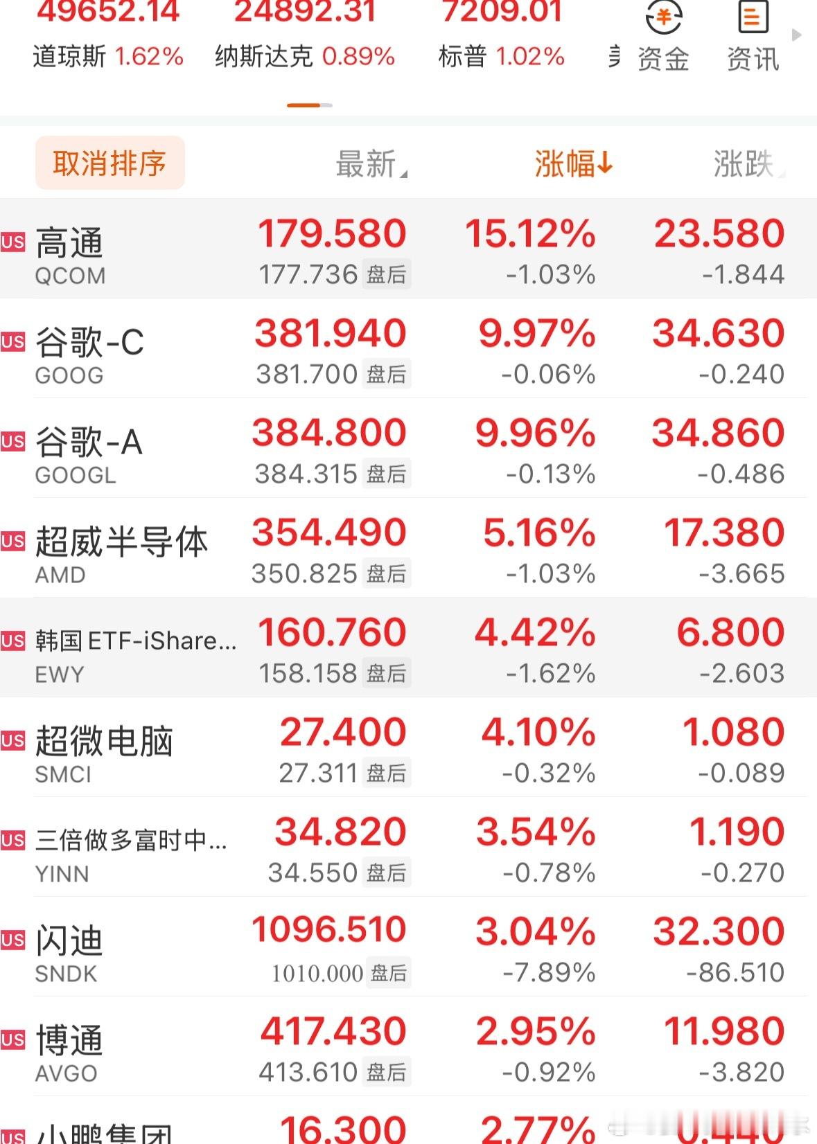 全球市场：纳指、标普创新高 谷歌大涨近10% 英伟达跌超4%道琼斯工业平均指数比