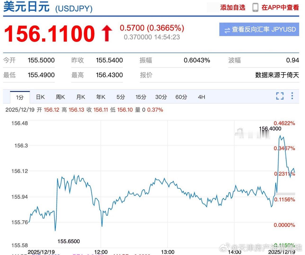 刚刚植田和男讲完话了，跟之前美联储鹰派降息相反，他走的是鸽派加息路线。再一次验证