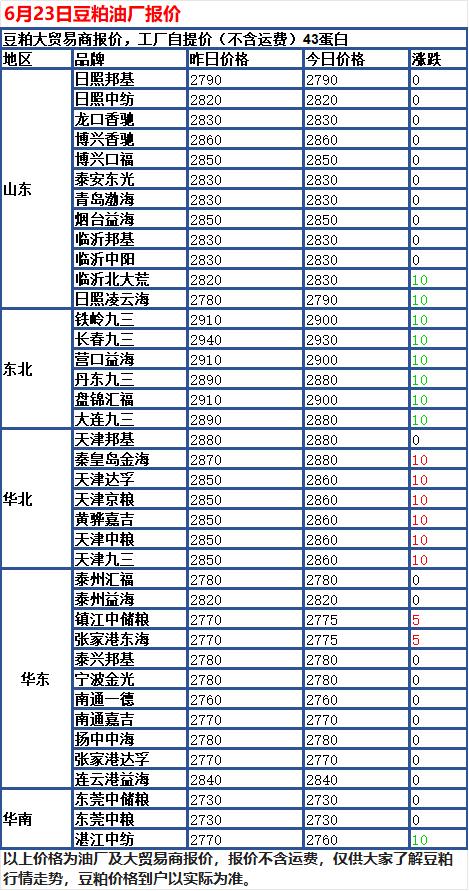 6月23日国内玉米整体以稳为主，全国大多数区域粮价维持不动，仅有少数地方出现小幅