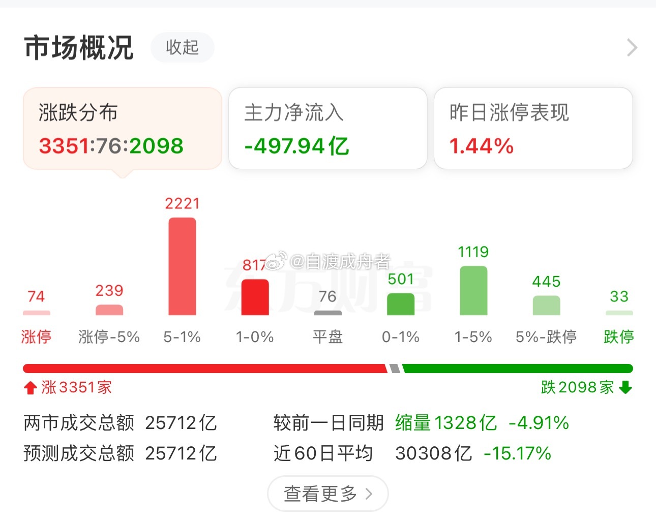 收盘了，A股三大指数今日集体下跌，截至收盘，上证指数跌0.29%，深证成指跌0.