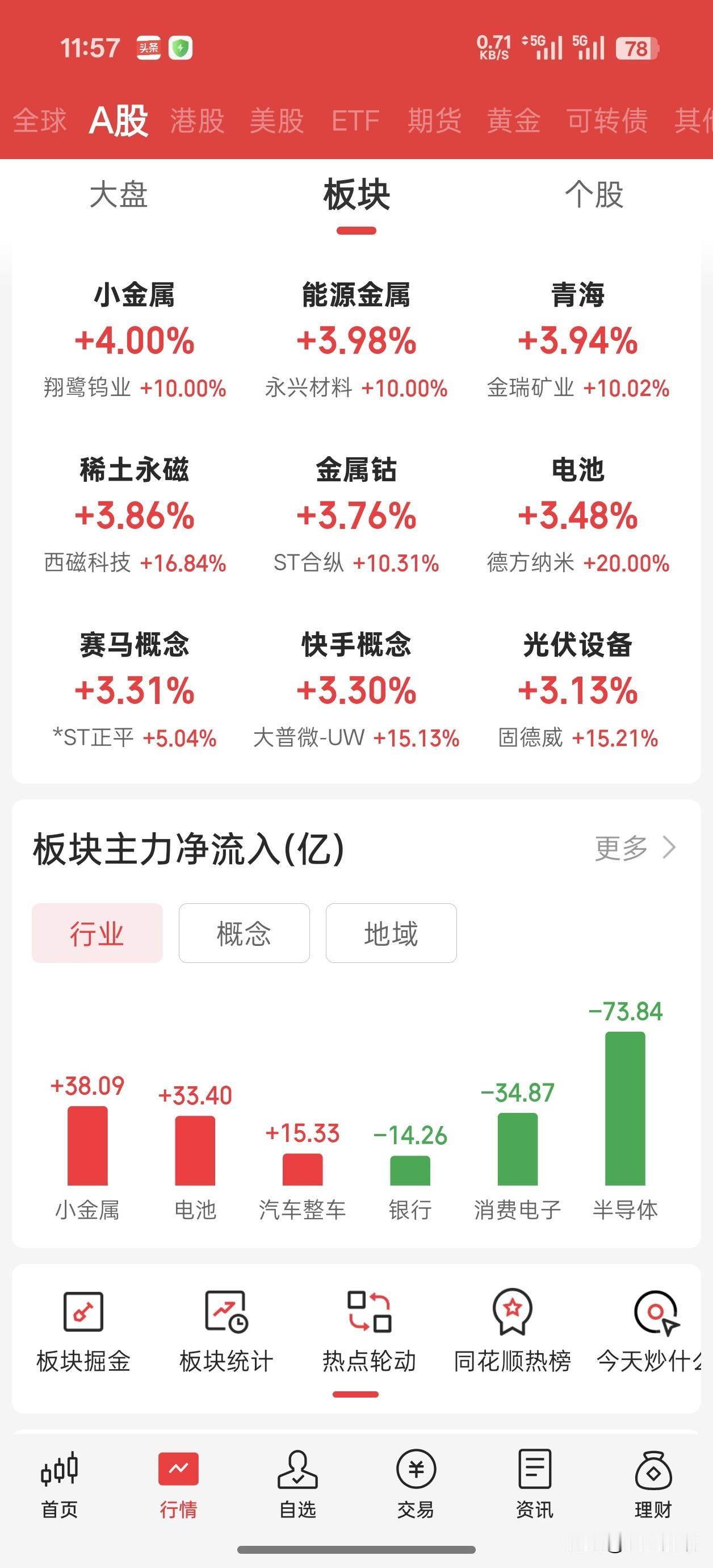4月29日午盘，上证涨0.4%，收4094点，逼近4100点位置！两市超4000