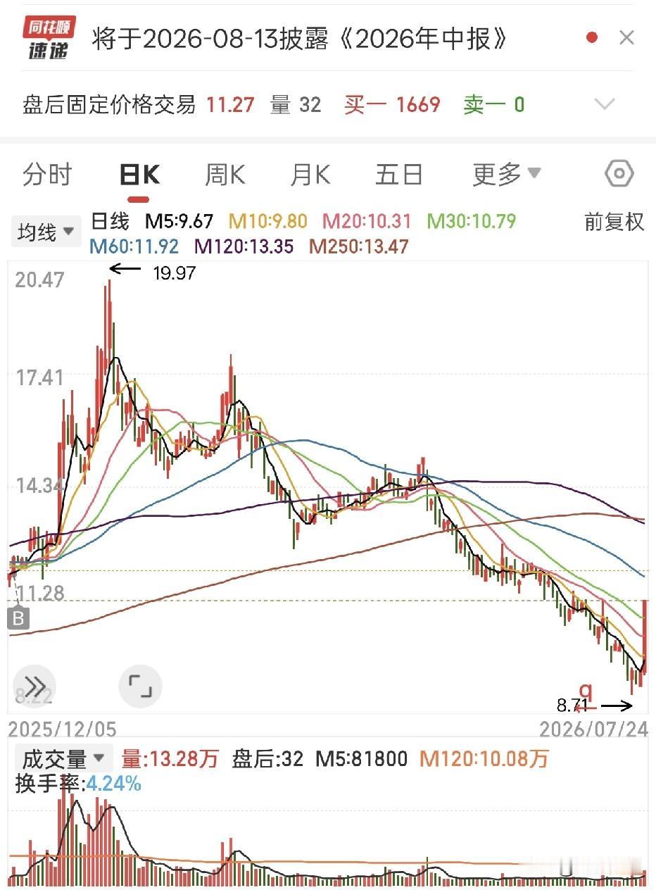 亏下去容易，涨上来难，下跌50%要翻倍才能回本。以我为例，下跌死扛未设置止损导致