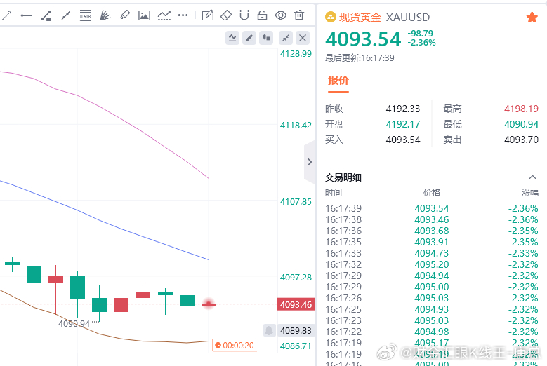 再来黄金现价参考：4093多，防守4087，目标百点 
