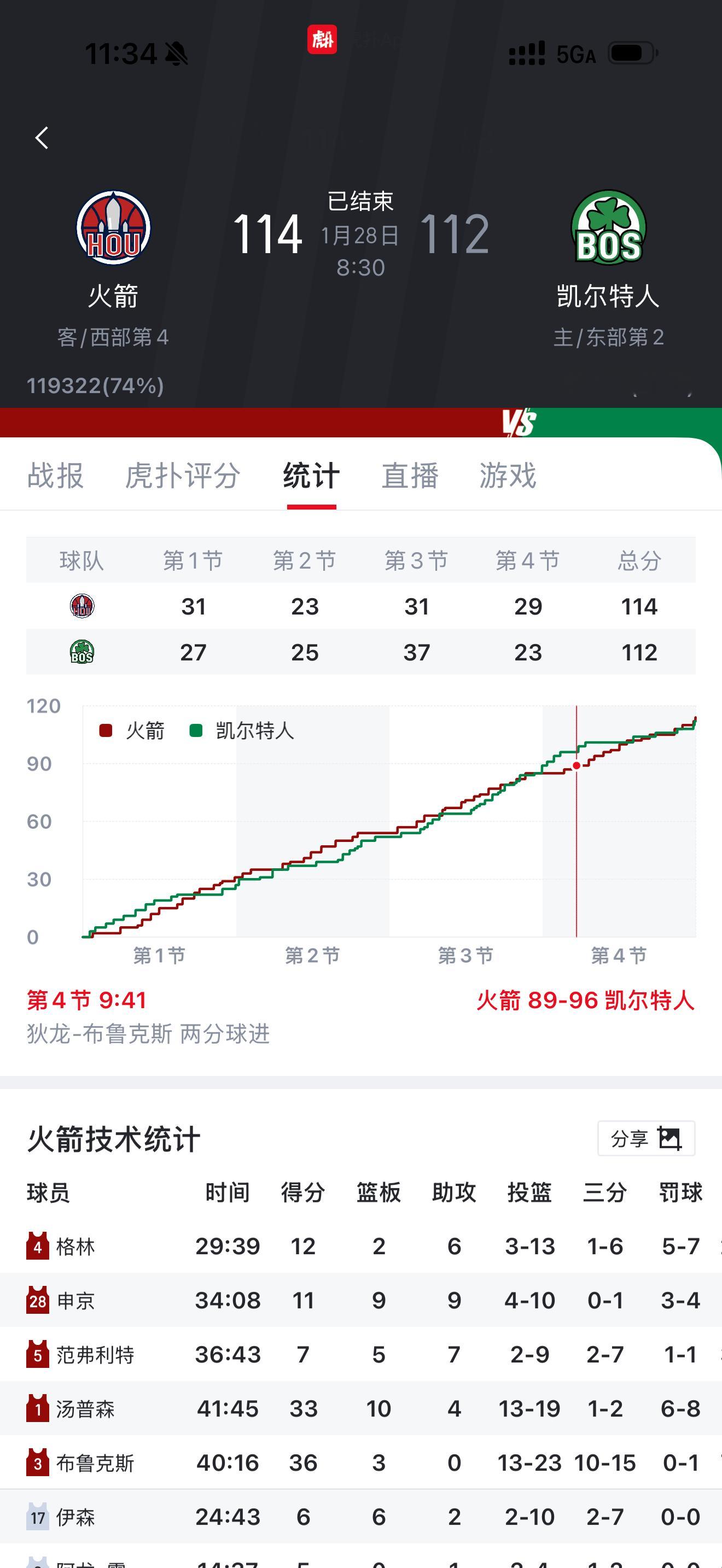 时隔刚好一年，火箭再次两人得分同时33+，那场球还真是回味无穷 