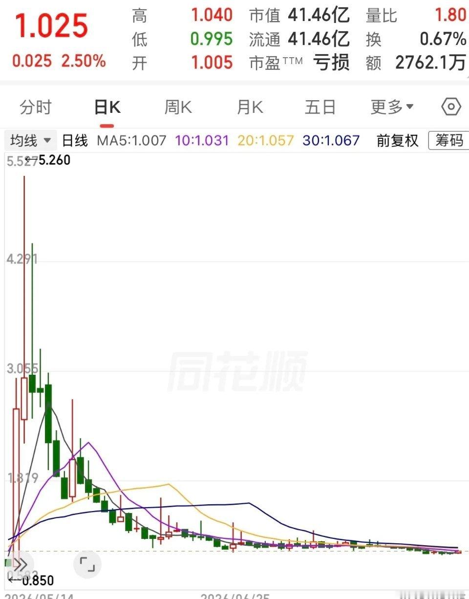 一网友在今年5月份以5元的价格追高买入此股票100000股，没想到被挂在了树上，