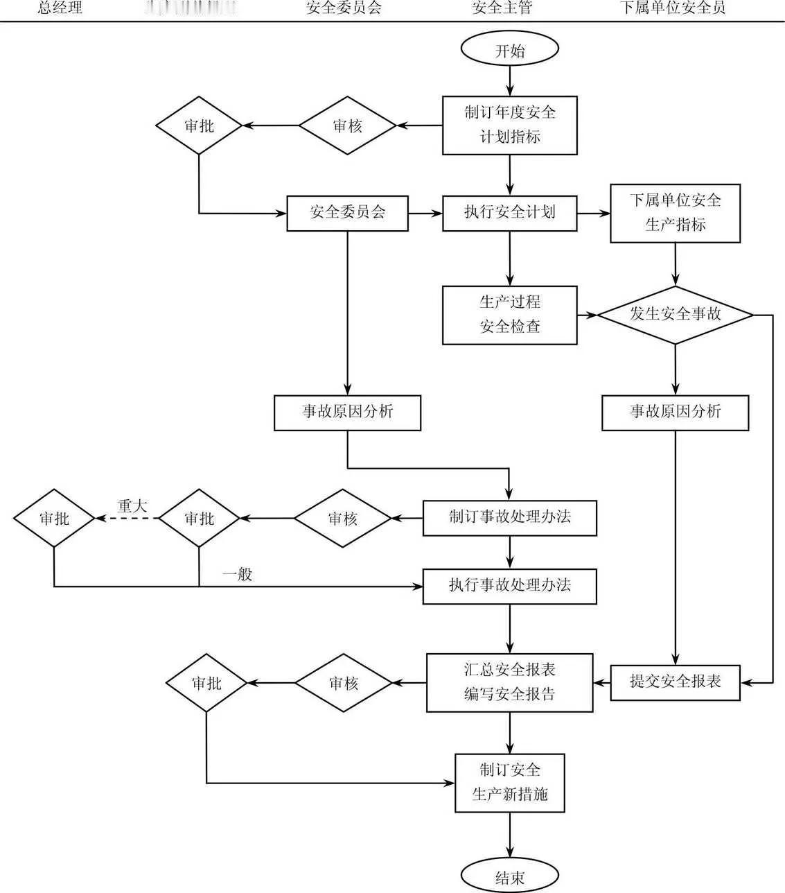 安全生产管理流程