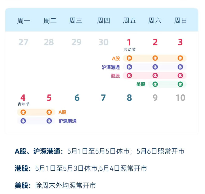 【 “五一”假期休市日历来了：A股连休5天 港股休3天 美股除周末外均照常开市】