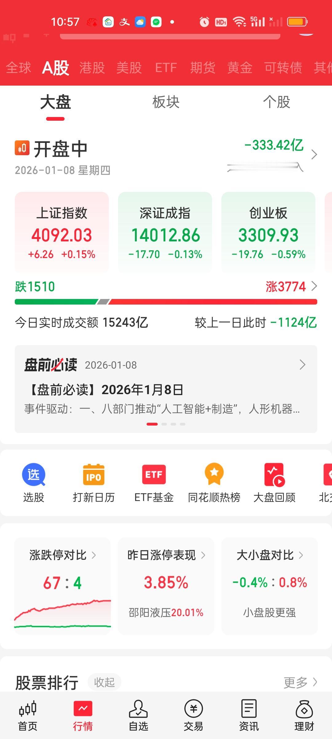 中午收盘了，得益于小微盘股的极限反拉，成交量相比半个小时前又回来了402亿，量能