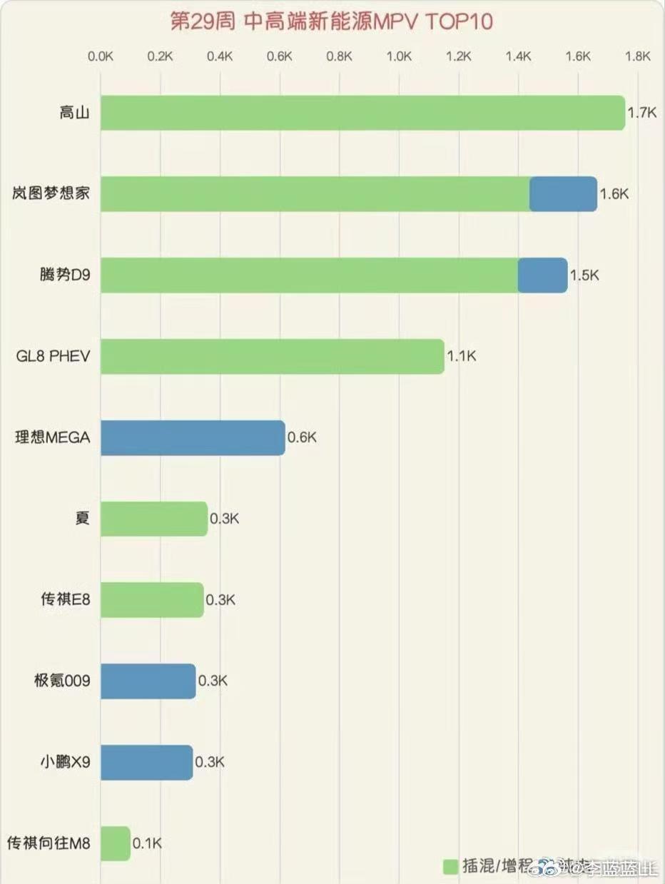 在张教官和贾跃亭贾总的不懈努力下。魏牌高山终于登顶新能源MPV销冠... ​​​