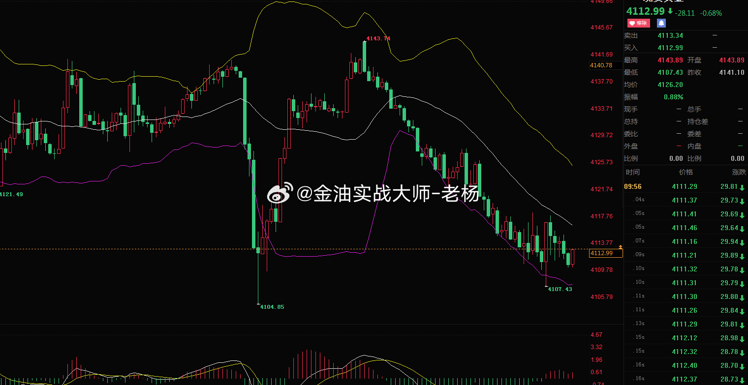 黄金盘面解读金价冲高4143.74承压回落，走出一波持续性下行行情，最低下探至4