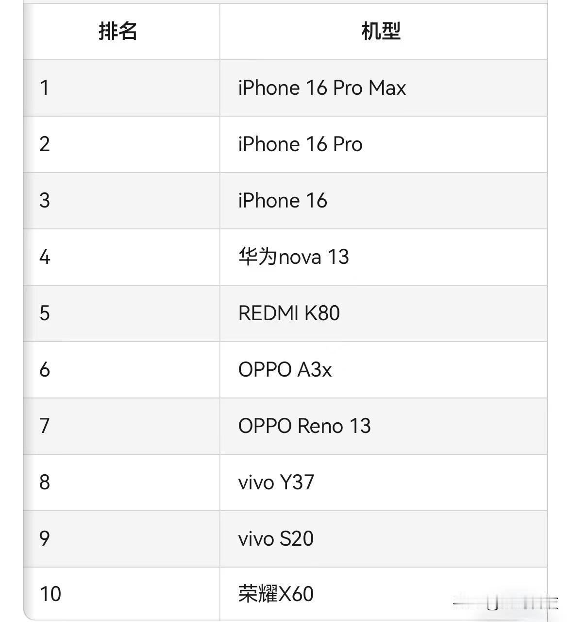 【2025年2月国内市场手机出货量TOP10机型： 苹果iPhone 16 Pr