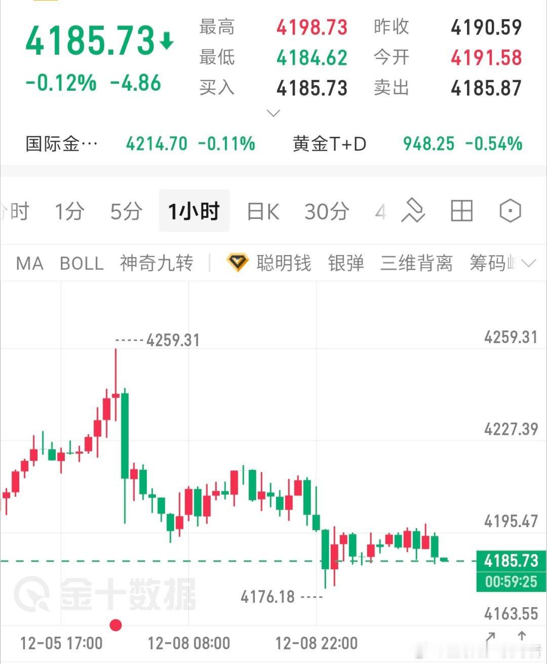 刚开完会，在研究行情当中黄金黄金