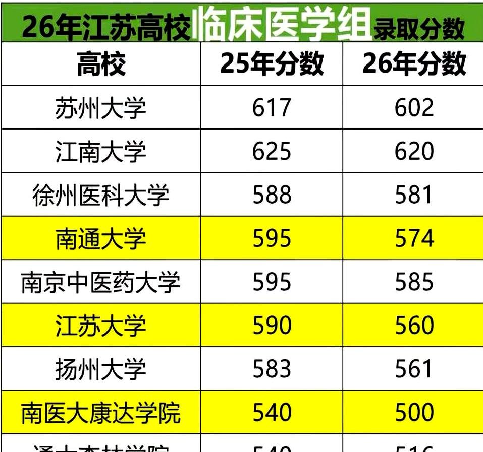 暴跌40分！
今年江苏临床医学专业的录取分数一出来，怕是不少盯着屏幕查分的考生和