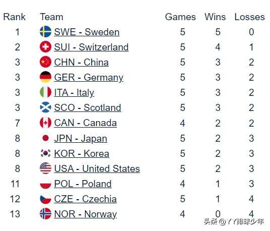 有惊无险！男子冰壶世锦赛中国8-7险胜日本

3月29日美国奥格登，2026男子